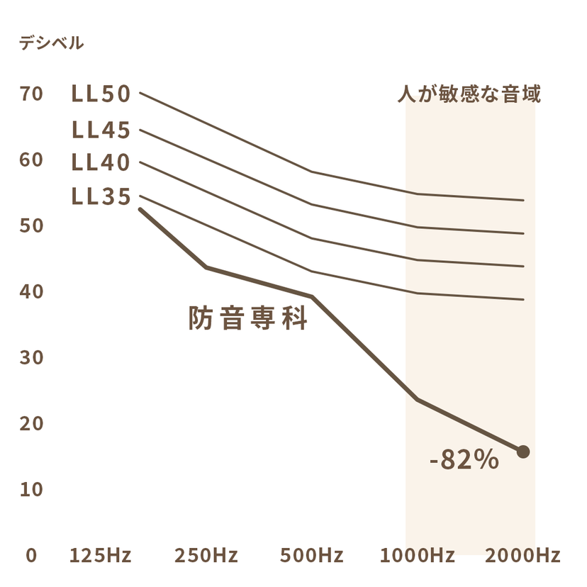 私が静床ライト・静床プレミアではなく防音専科MUTEにした理由